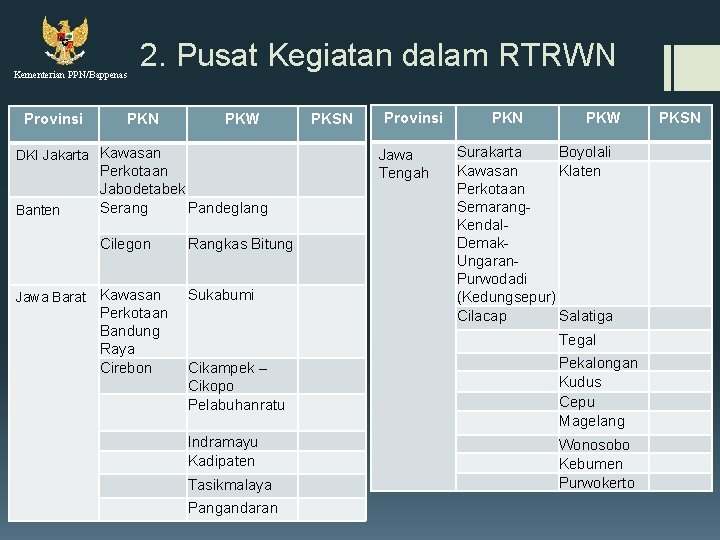 Kementerian PPN/Bappenas Provinsi 2. Pusat Kegiatan dalam RTRWN PKW DKI Jakarta Kawasan Banten Perkotaan