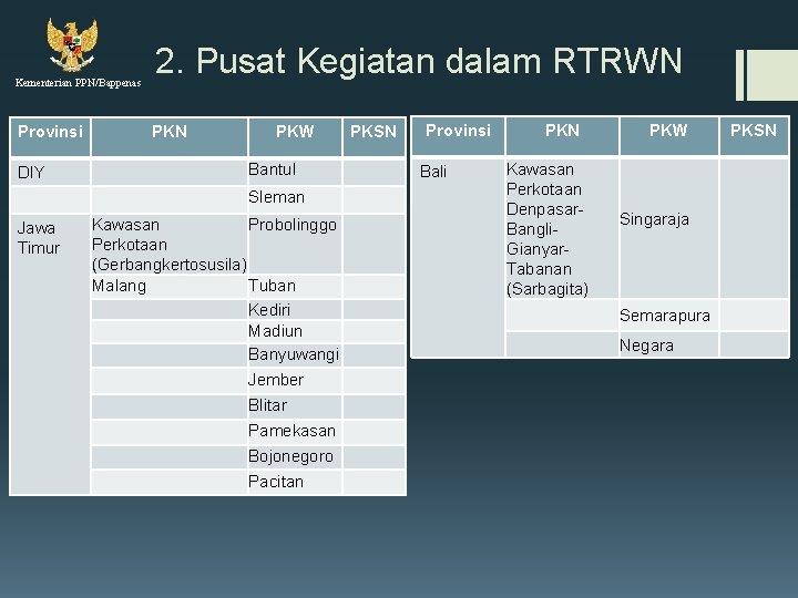 Kementerian PPN/Bappenas Provinsi PKN PKW Bantul DIY Jawa Timur 2. Pusat Kegiatan dalam RTRWN