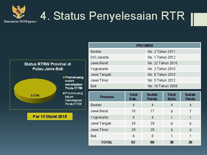 Kementerian PPN/Bappenas 4. Status Penyelesaian RTR PROVINSI Banten No. 2 Tahun 2011 DKI Jakarta