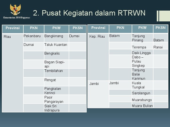 Kementerian PPN/Bappenas Provinsi Riau 2. Pusat Kegiatan dalam RTRWN PKW Pekanbaru Bangkinang PKSN Dumai