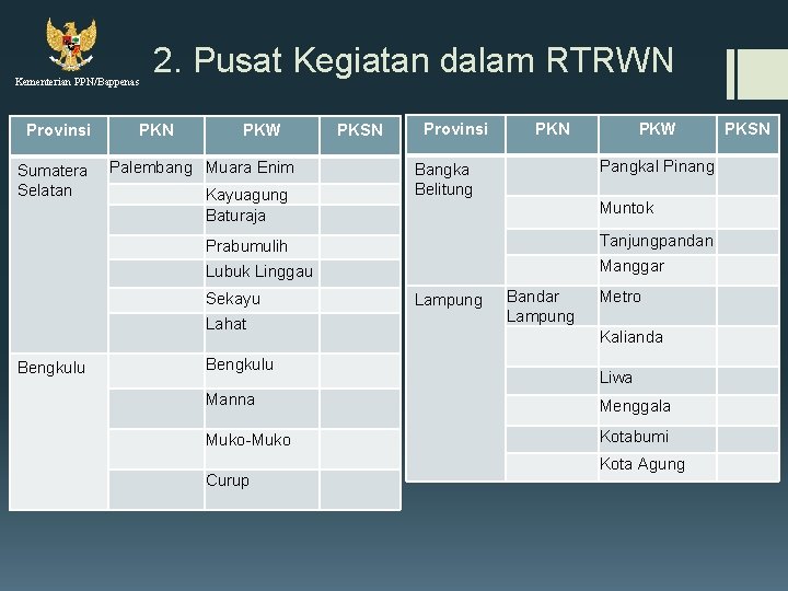 Kementerian PPN/Bappenas Provinsi Sumatera Selatan Bengkulu 2. Pusat Kegiatan dalam RTRWN PKW Palembang Muara