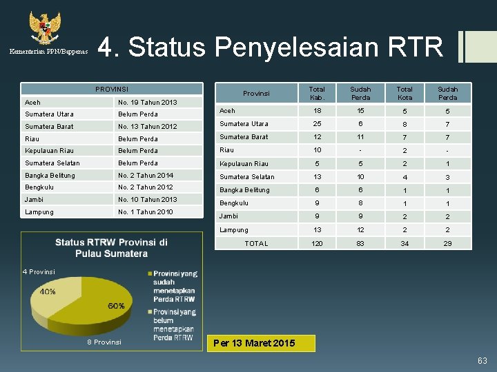 Kementerian PPN/Bappenas 4. Status Penyelesaian RTR PROVINSI Total Kab. Sudah Perda Total Kota Sudah