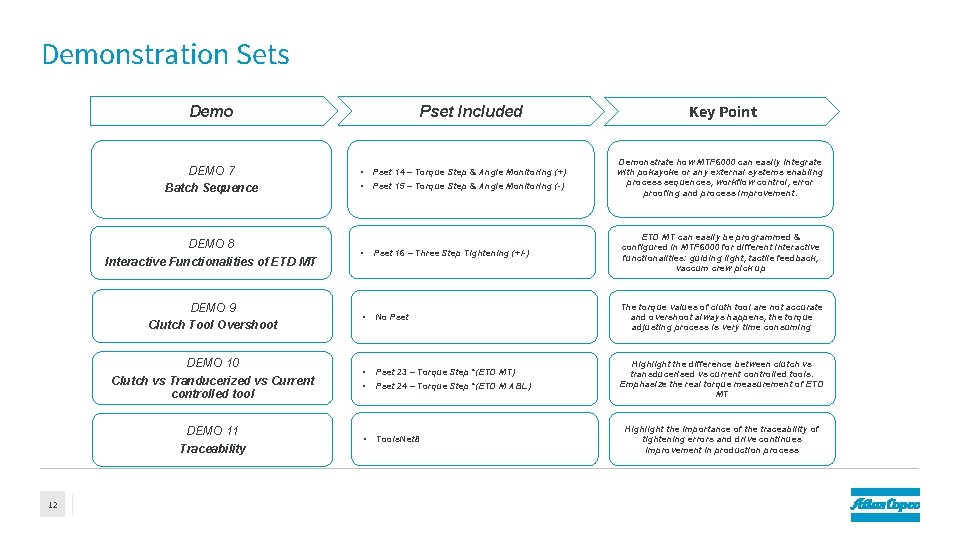 Demonstration Sets Demo DEMO 7 Batch Sequence Key Point Demonstrate how MTF 6000 can