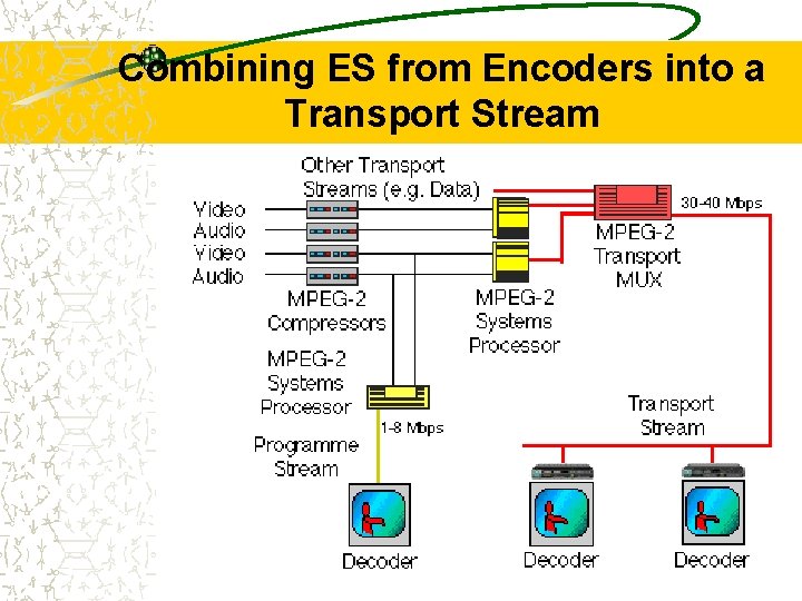 Combining ES from Encoders into a Transport Stream 