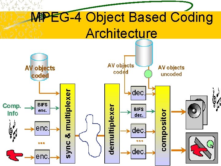 MPEG-4 Object Based Coding Architecture 