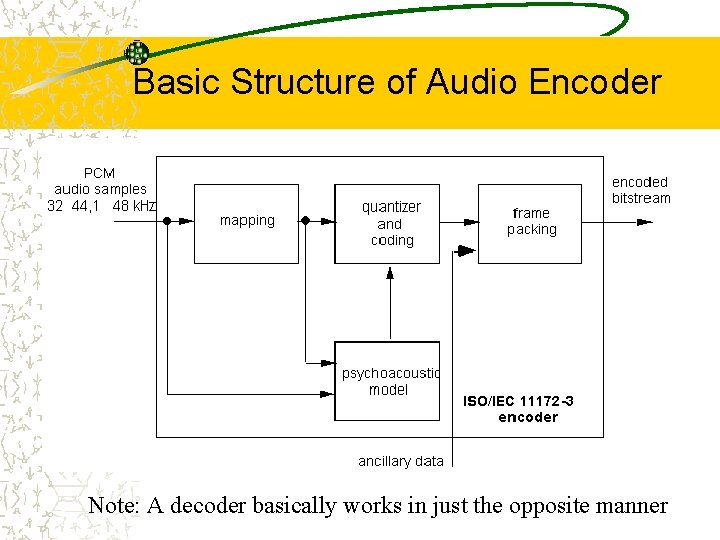 Basic Structure of Audio Encoder Note: A decoder basically works in just the opposite