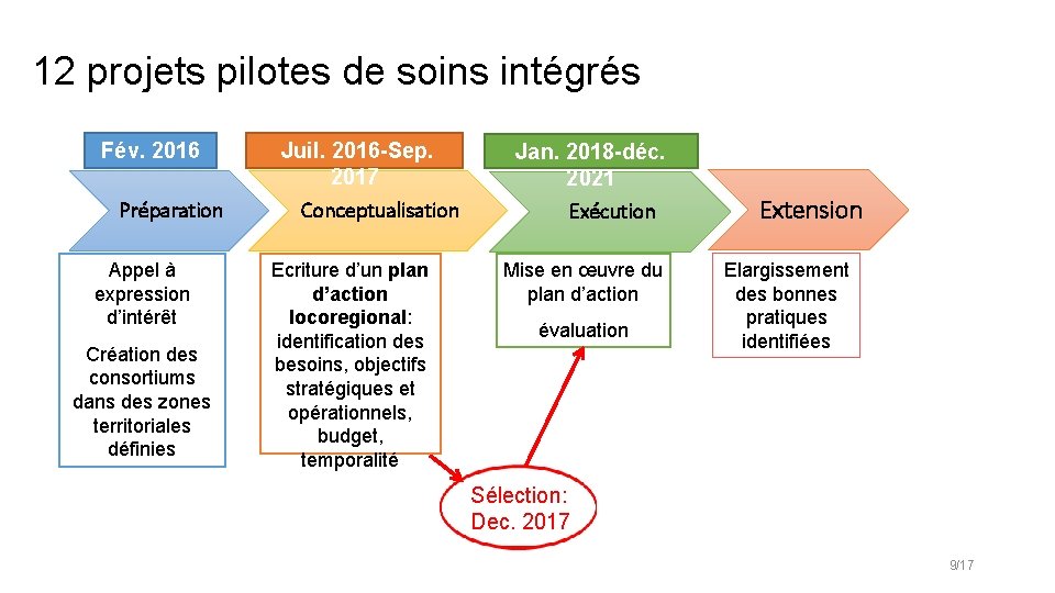 12 projets pilotes de soins intégrés Fév. 2016 Préparation Appel à expression d’intérêt Création