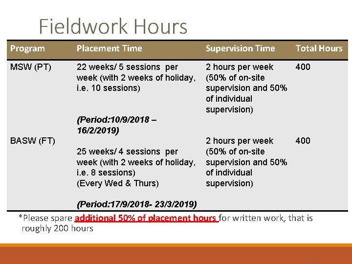 Fieldwork Hours Program Placement Time Supervision Time Total Hours MSW (PT) 22 weeks/ 5