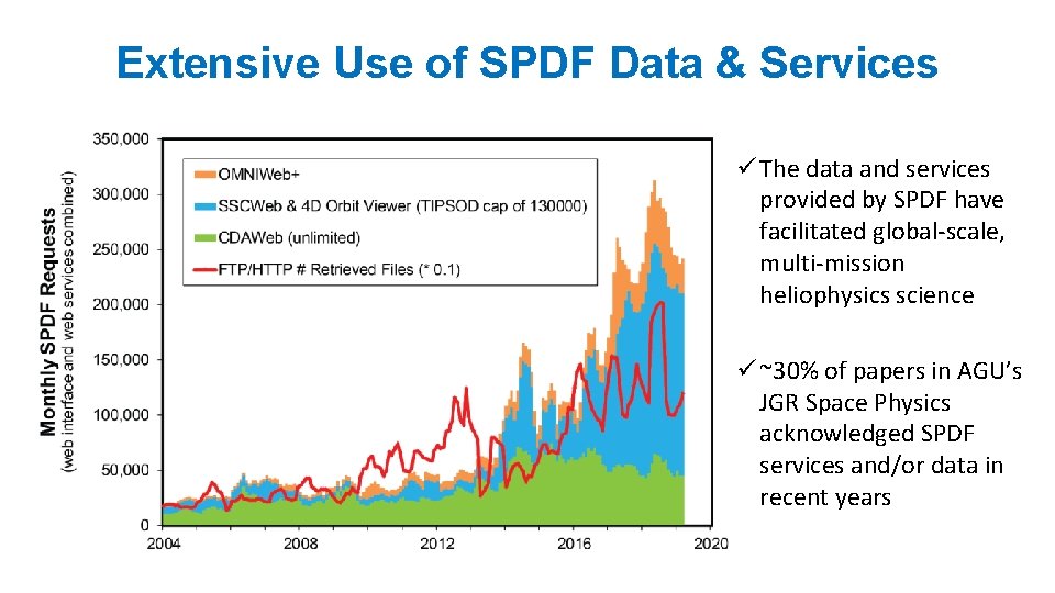 Extensive Use of SPDF Data & Services ü The data and services provided by