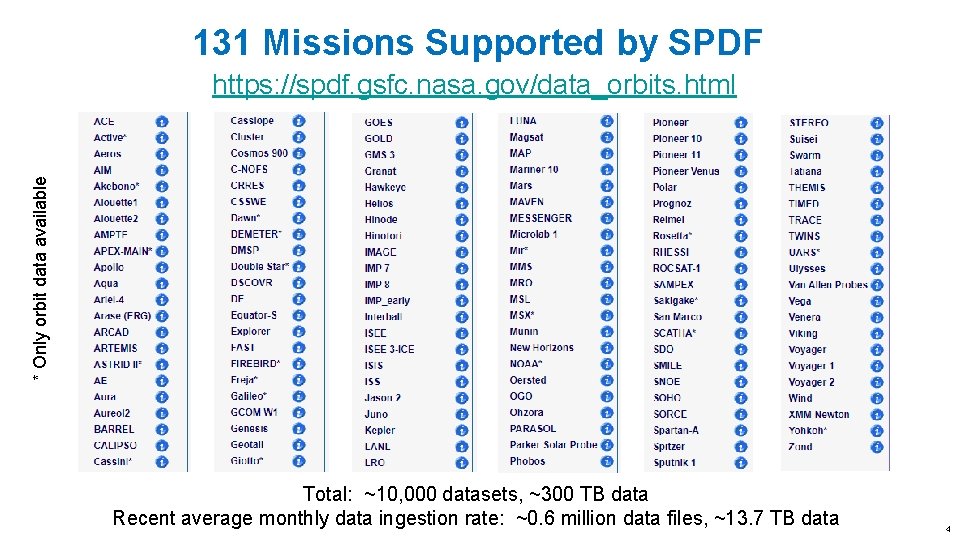 131 Missions Supported by SPDF * Only orbit data available https: //spdf. gsfc. nasa.