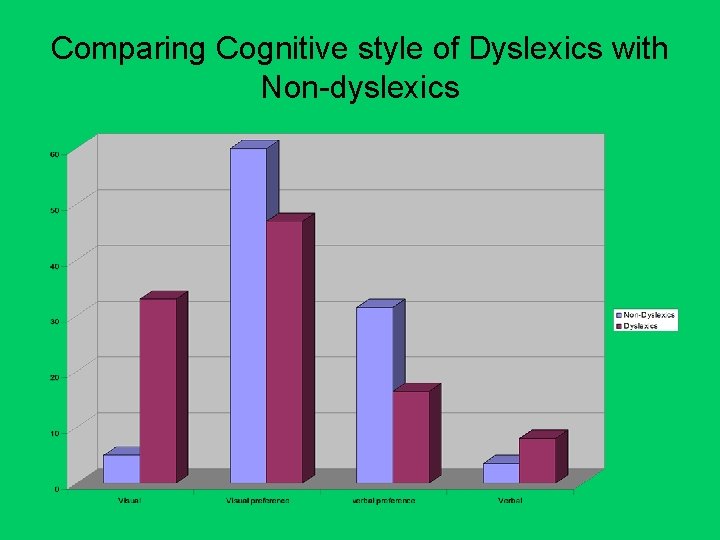 Comparing Cognitive style of Dyslexics with Non-dyslexics 