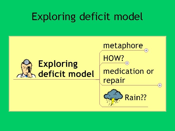 Exploring deficit model 