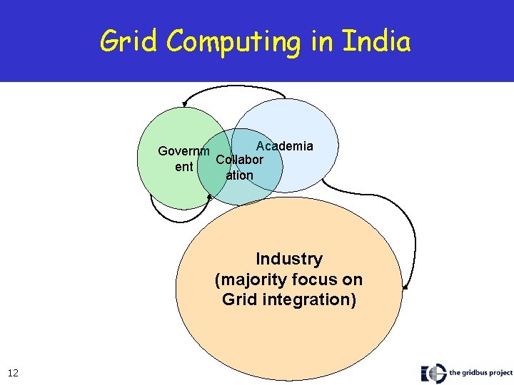 Grid Computing in India Academia Governm Collabor ent ation Industry (majority focus on Grid