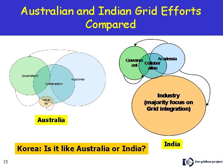 Australian and Indian Grid Efforts Compared Australia Korea: Is it like Australia or India?