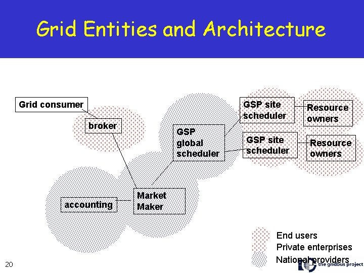 Grid Entities and Architecture Grid consumer GSP site scheduler broker accounting 20 GSP global