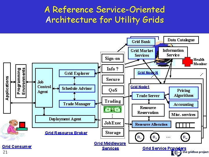 A Reference Service-Oriented Architecture for Utility Grids Data Catalogue Grid Bank Job Control Agent