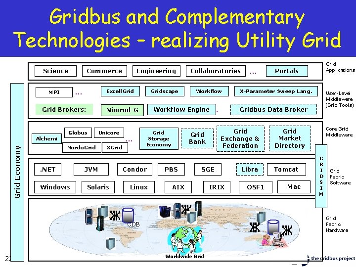 Gridbus and Complementary Technologies – realizing Utility Grid Science Commerce … MPI Excell. Grid