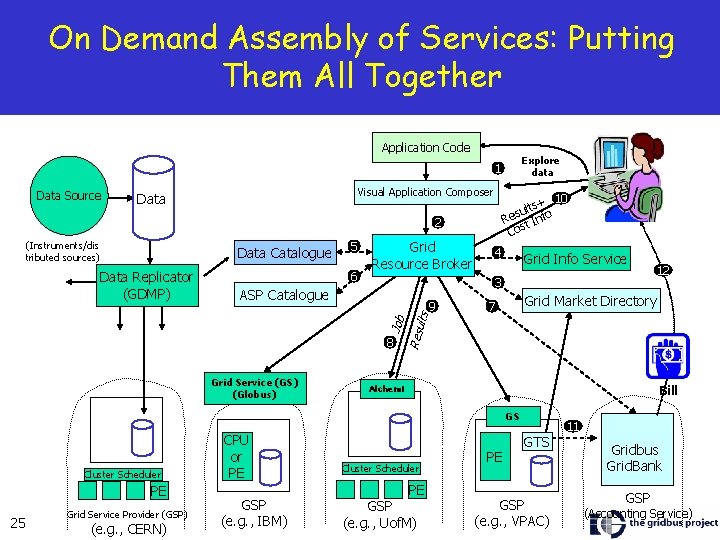 On Demand Assembly of Services: Putting Them All Together Application Code Explore data 1