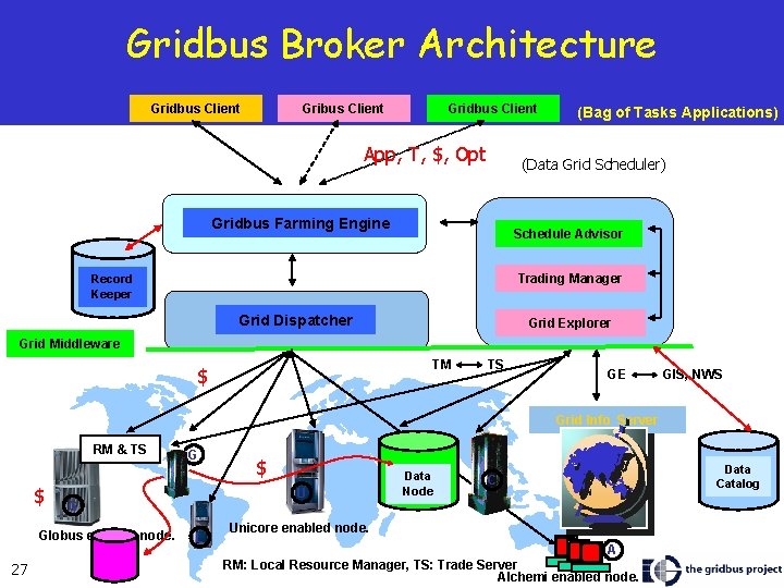 Gridbus Broker Architecture Gridbus Client App, T, $, Opt (Bag of Tasks Applications) (Data