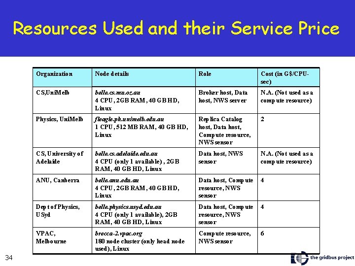 Resources Used and their Service Price 34 Organization Node details Role Cost (in G$/CPUsec)