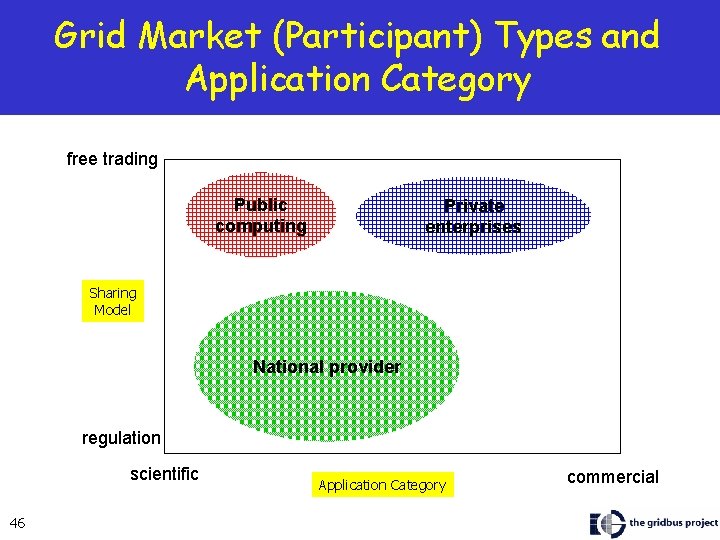 Grid Market (Participant) Types and Application Category free trading Public computing Private enterprises Sharing