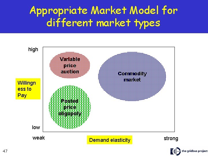 Appropriate Market Model for different market types high Variable price auction Willingn ess to