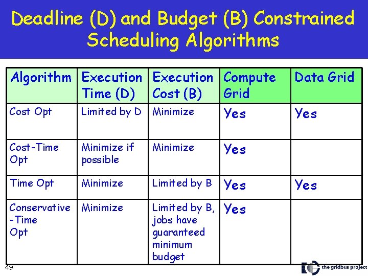 Deadline (D) and Budget (B) Constrained Scheduling Algorithms Algorithm Execution Compute Time (D) Cost