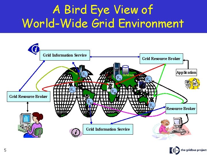 A Bird Eye View of World-Wide Grid Environment Grid Information Service Grid Resource Broker