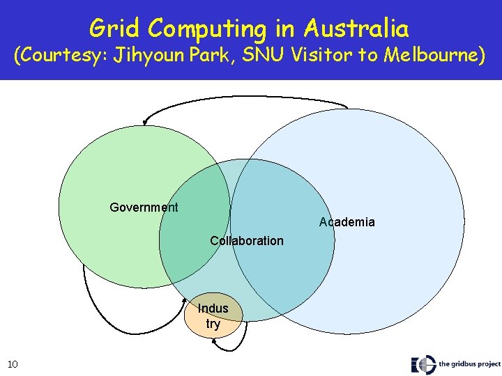 Grid Computing in Australia (Courtesy: Jihyoun Park, SNU Visitor to Melbourne) Government Academia Collaboration