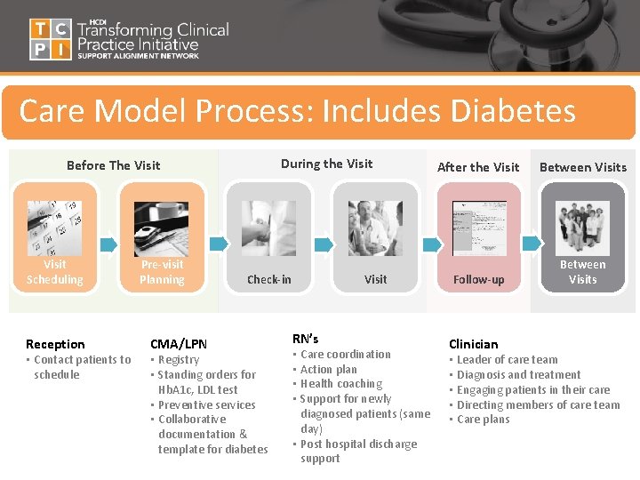 Care Model Process: Includes Diabetes During the Visit Before The Visit Scheduling Reception •