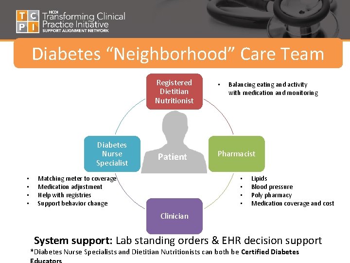Diabetes “Neighborhood” Care Team Registered Dietitian Nutritionist Diabetes Nurse Specialist • • Patient Matching