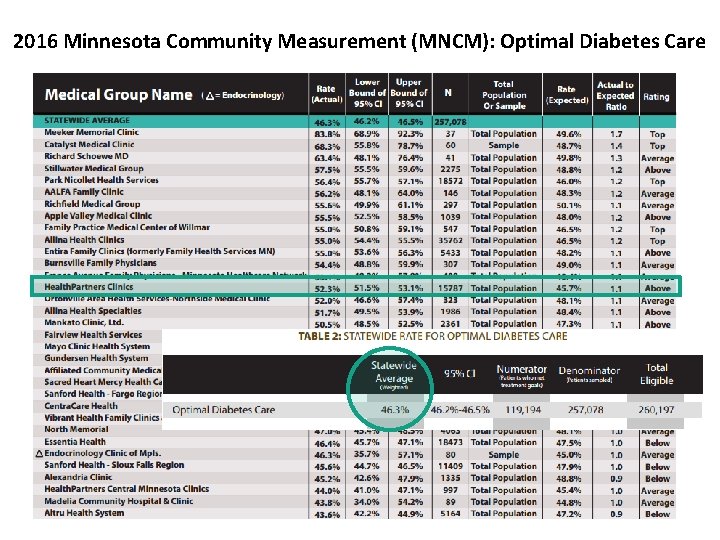2016 Minnesota Community Measurement (MNCM): Optimal Diabetes Care 