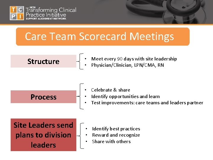 Care Team Scorecard Meetings Structure Process Site Leaders send plans to division leaders •