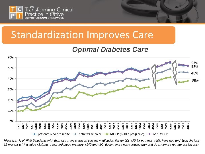 Standardization Improves Care Optimal Diabetes Care 60% 52% 50% 46% 40% 38% 30% 20%