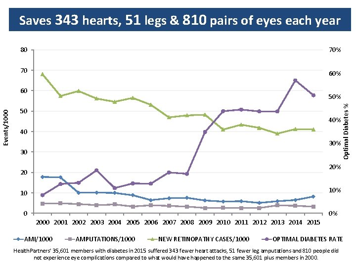 Saves 343 hearts, 51 legs & 810 pairs of eyes each year 80 70%