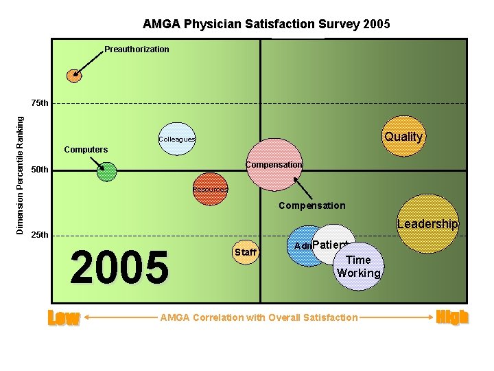 AMGA Physician Satisfaction Survey 2005 Preauthorization Dimension Percentile Ranking 75 th Quality Colleagues Computers