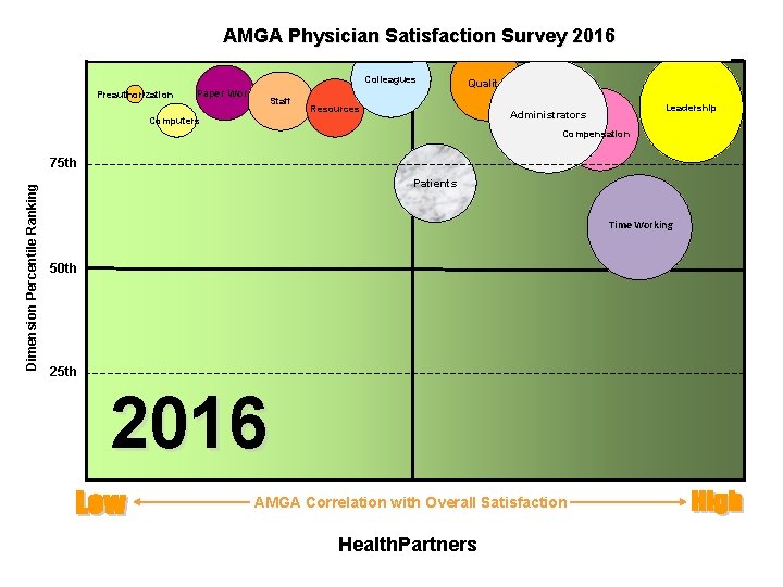 AMGA Physician Satisfaction Survey 2016 Colleagues Preauthorization Paper Work Staff Quality Resources Leadership Administrators