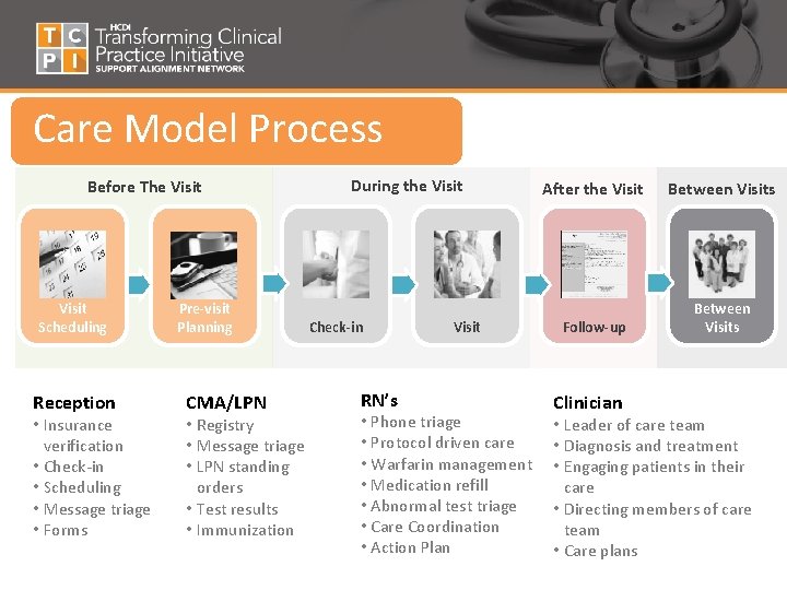 Care Model Process Before The Visit Scheduling Reception • Insurance verification • Check-in •