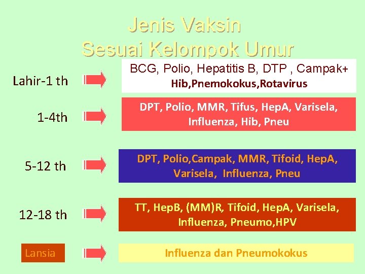 Jenis Vaksin Sesuai Kelompok Umur Lahir-1 th BCG, Polio, Hepatitis B, DTP , Campak+
