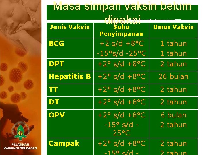 Masa simpan vaksin belum dipakai Jenis Vaksin Suhu Umur Vaksin Vademicum Bio Farma Jan.