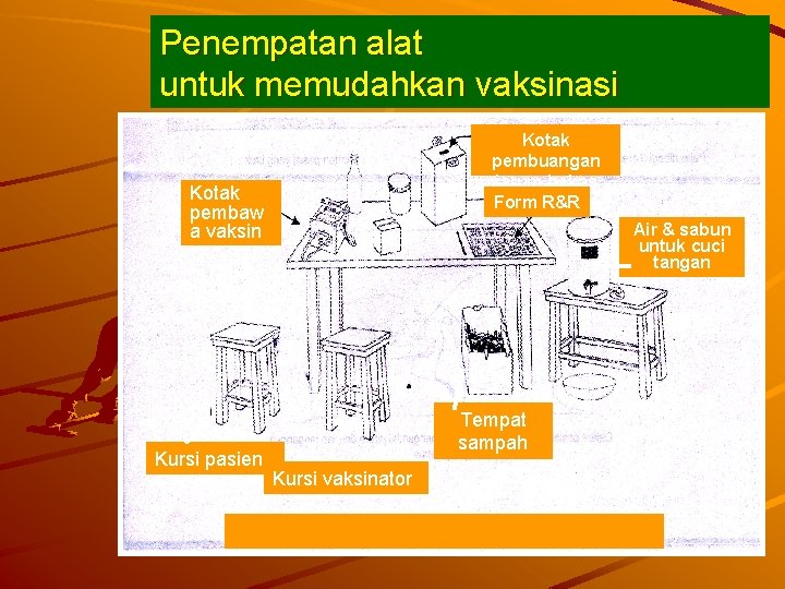 Penempatan alat untuk memudahkan vaksinasi Kotak pembuangan jarum bekas Form R&R Kotak pembaw a