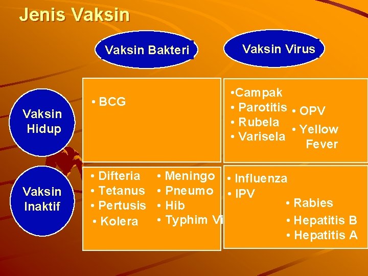 Jenis Vaksin Bakteri Vaksin Hidup Vaksin Inaktif • BCG • Difteria • Tetanus •