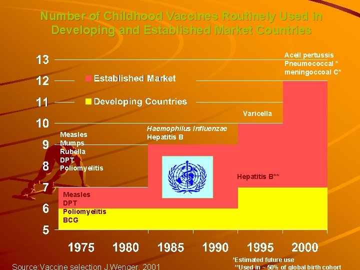 Number of Childhood Vaccines Routinely Used in Developing and Established Market Countries Acell pertussis