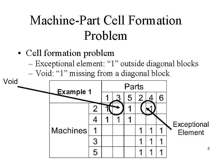 Machine-Part Cell Formation Problem • Cell formation problem – Exceptional element: “ 1” outside