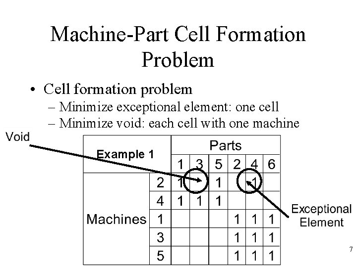 Machine-Part Cell Formation Problem • Cell formation problem – Minimize exceptional element: one cell