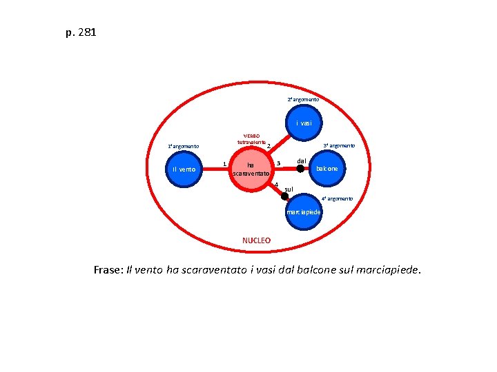 p. 281 2° argomento i vasi VERBO tetravalente 1° argomento Il vento 1 2