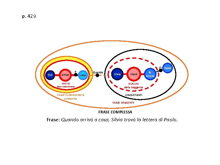p. 429 (lei) arrivò di Paolo a casa NUCLEO della Subordinata FRASE SUBORDINATA anteposta