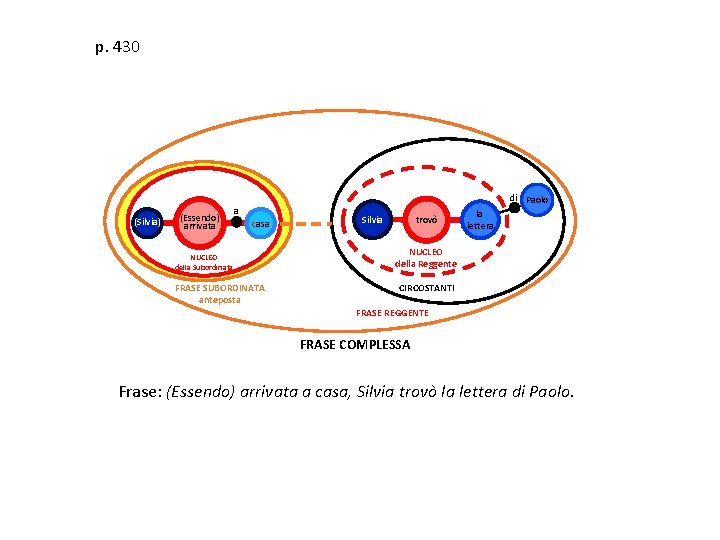 p. 430 (Silvia) (Essendo) arrivata di Paolo a casa NUCLEO della Subordinata FRASE SUBORDINATA