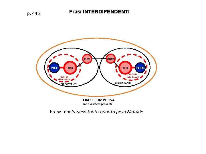 Frasi INTERDIPENDENTI p. 446 tanto Paolo quanto pesa Matilde NUCLEO della frase B NUCLEO