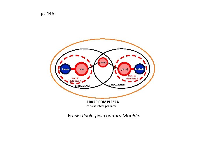 p. 446 quanto Paolo (pesa) pesa Matilde NUCLEO della frase B NUCLEO della frase